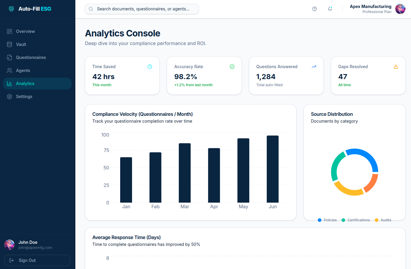 Auto-Fill ESG Analytics Console showing 42 hours saved, 98.2% accuracy rate, and 1,284 questions auto-filled